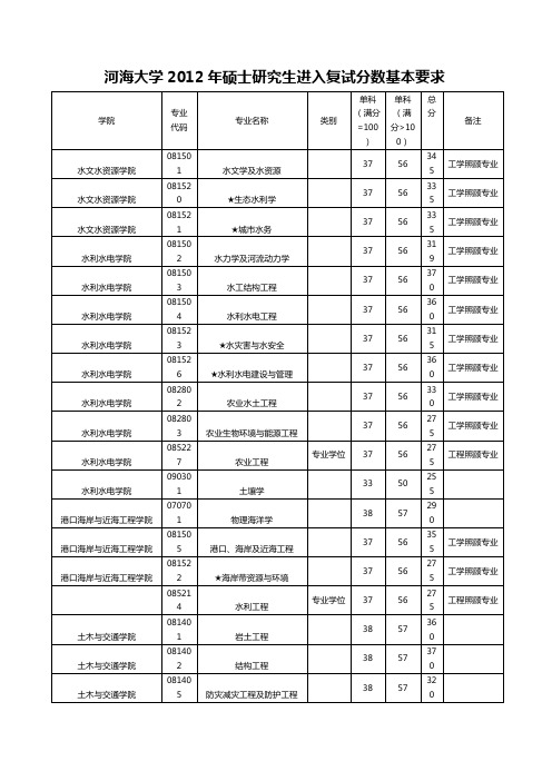 河海大学04-12年研究生复试分数线