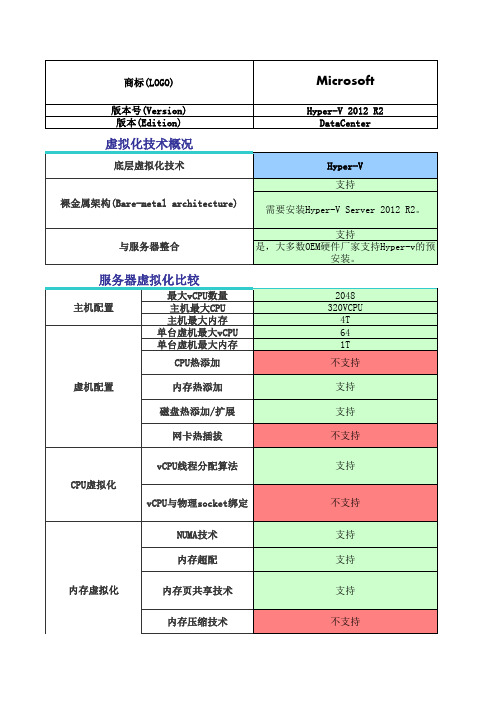 微软hyper-v和Vmware、Citrix功能对比表格