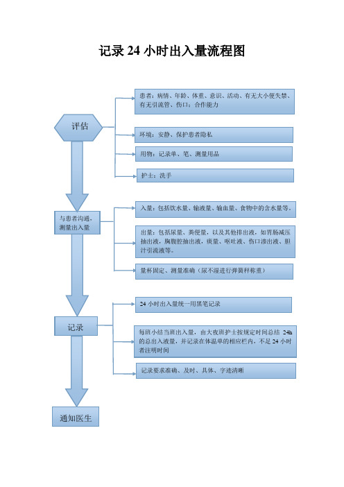 记录24小时出入量流程图 (1)