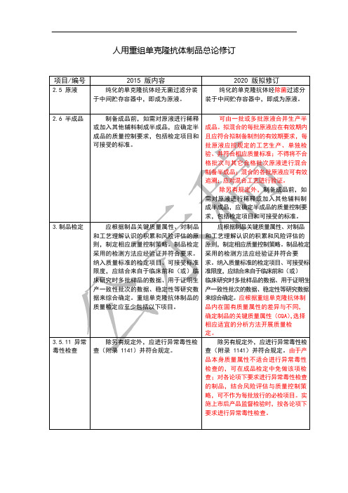 《中国药典》2020版—人用重组单克隆抗体制品总论修订