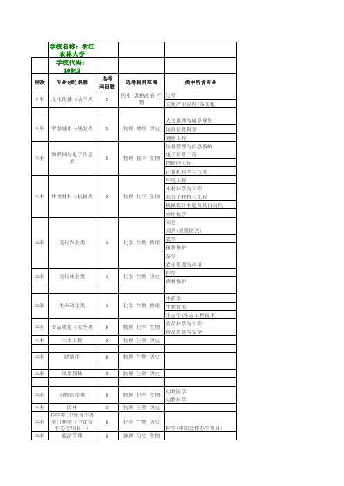 浙江农林大学选考科目7选3大学专业要求