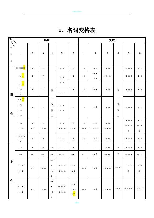 俄语名词、形容词、代词、动词等变格表