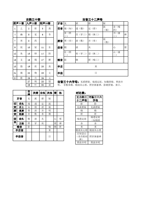 古代汉语音韵汇总表