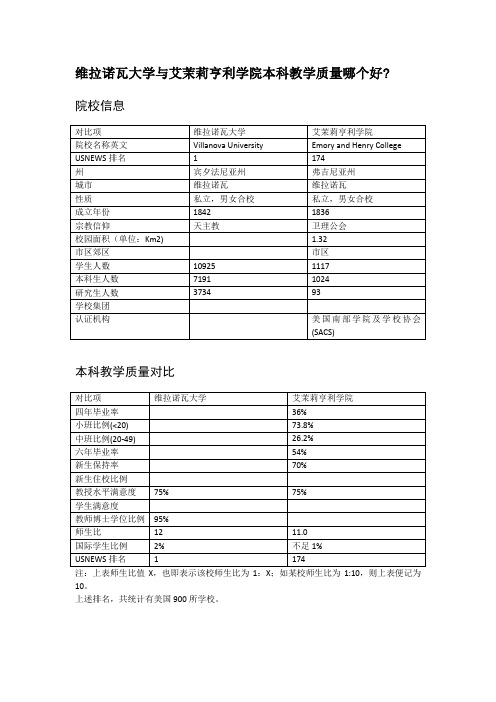 维拉诺瓦大学与艾茉莉亨利学院本科教学质量对比