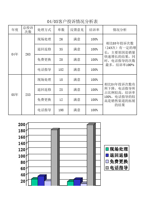 客户投诉情况分析表