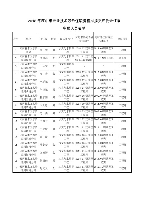 2018中级专业技术职务任职资格拟提交评委会评审