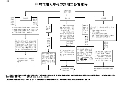 劳动用工备案流程