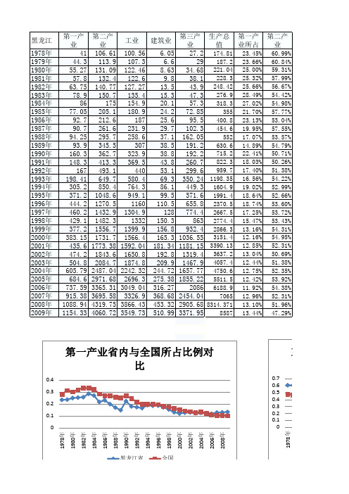 黑龙江 产业结构 三次产业数据