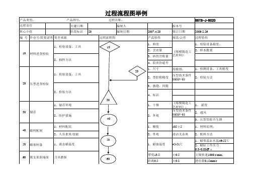 2 3 6-流程图 过程流程图 控制计划 过程FMEA