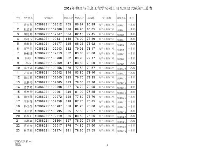 2019年物理与信息工程学院硕士研究生复试结果公示名单(电子与通信工程)