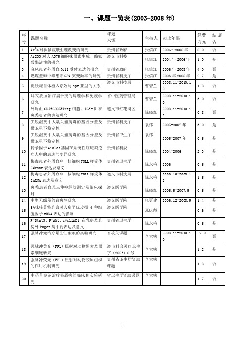 课题一览表(2003-2008年)