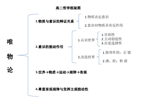 高二哲学框架图