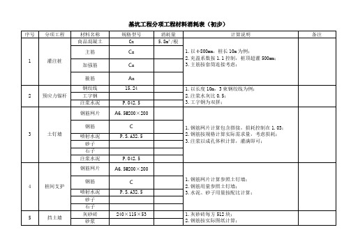 分项工程施工材料消耗表