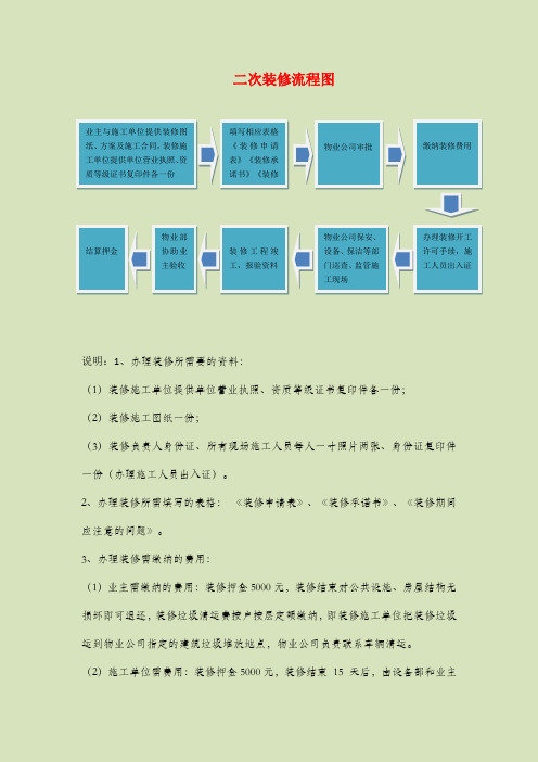 二次装修手续办理流程