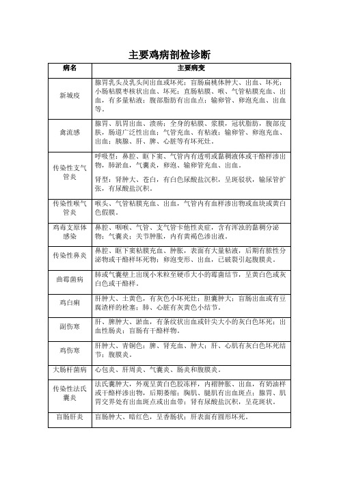 主要鸡病剖检诊断