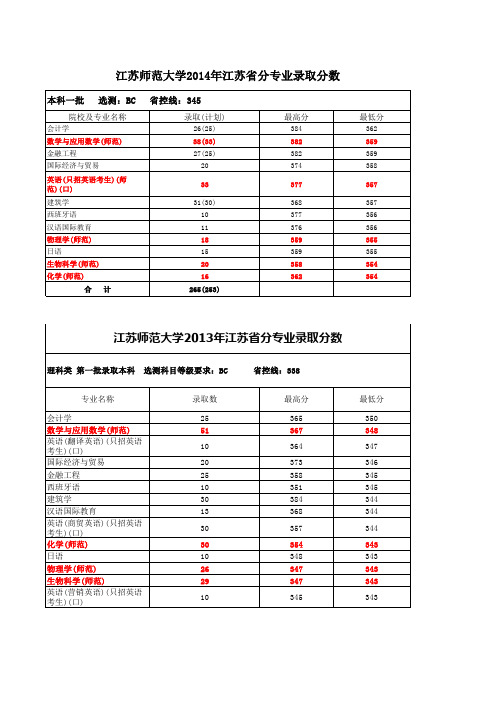 江苏师范大学各专业录取分数2014-2011