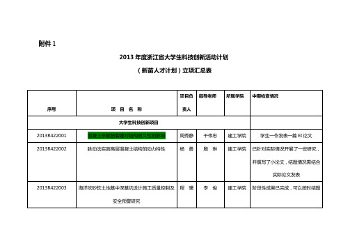 2013年浙江大学生科技创新活动计划立项汇总表