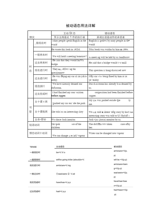 (完整版)被动语态构成及用法详解