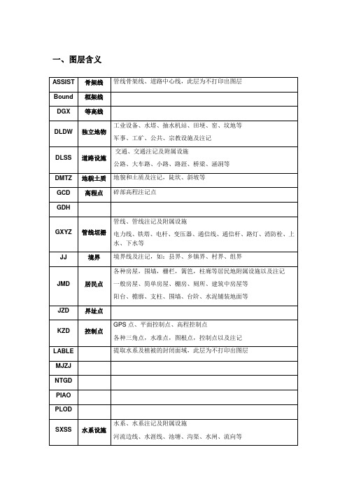地形图图层、符号释义