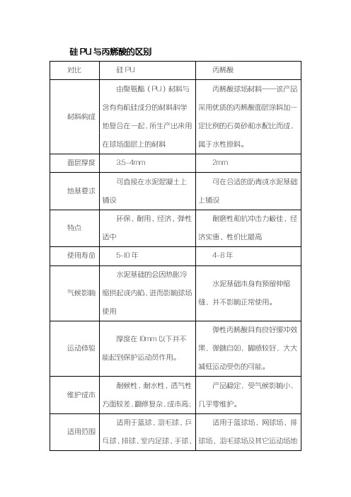 恰好时公司硅PU与丙烯酸的区别