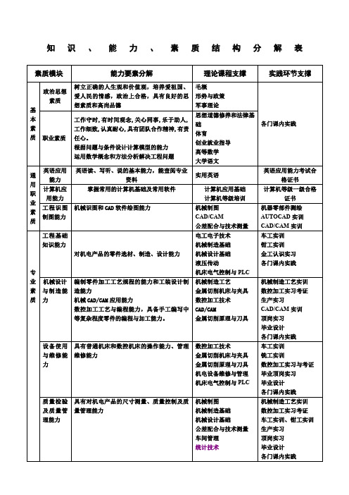 知识能力素质结构表