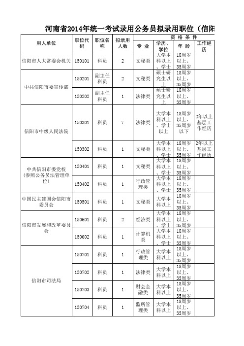 河南省2014年统一考试录用公务员拟录用职位(信阳市)