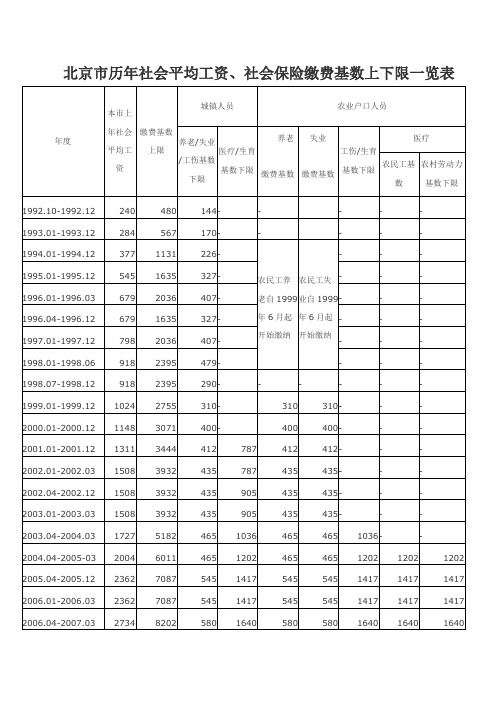 北京市历年社会平均工资、缴费基数上下限、缴费比例及社会保障待遇标准一览表