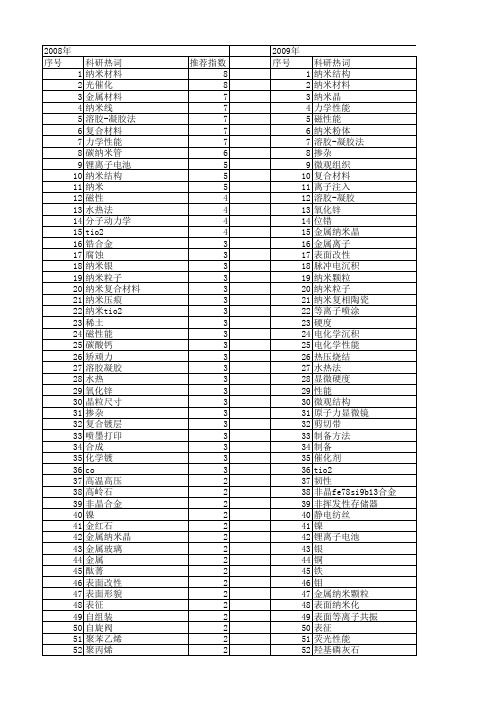 【国家自然科学基金】_金属纳米材料_基金支持热词逐年推荐_【万方软件创新助手】_20140803