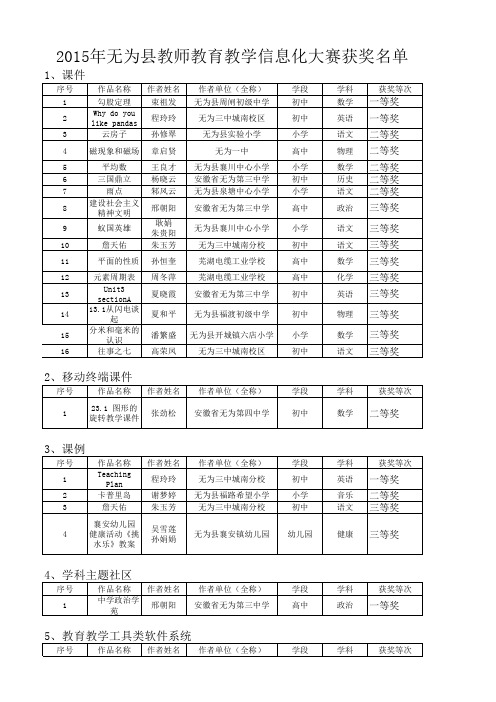 2015年无为县教师教育教学信息化大赛获奖名单