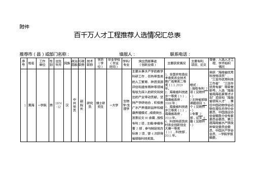 百千万人才工程推荐人选情况汇总表【模板】