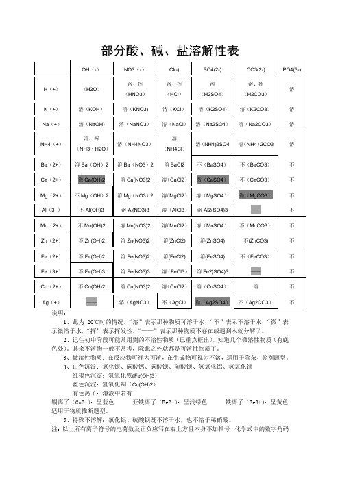 酸碱盐溶解性表和口诀(精华版)