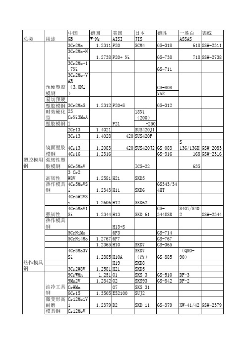 各国钢牌号对照表