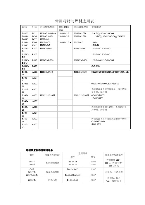 常用母材和焊材选用表