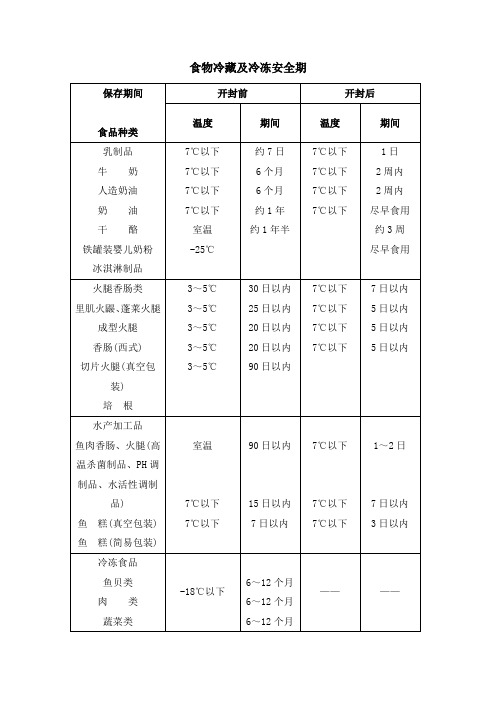 食物冷藏及冷冻安全期