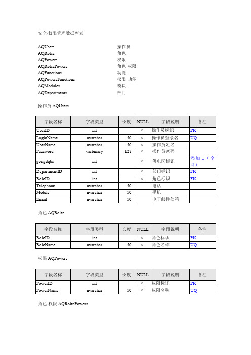 安全(权限)管理数据库表设计