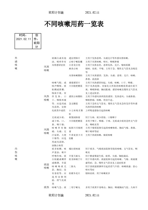 各类型咳嗽用药一览表之欧阳计创编