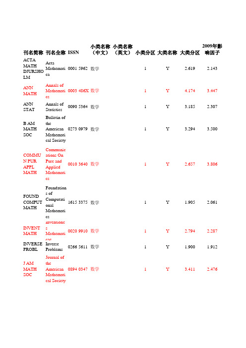 数学专业2010年期刊SCI级别标准