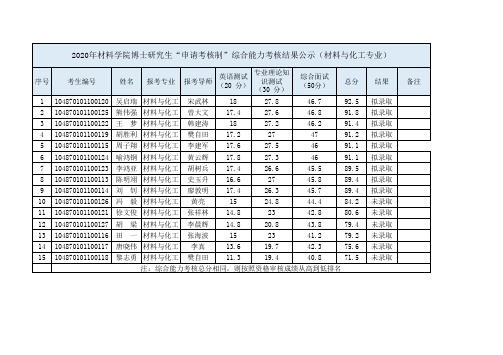 2020年华中科技大学材料学院博士研究生“申请考核制”综合能力考核结果公示(材料与化工专业)