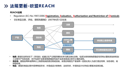 欧盟REACH SVHC法规更新