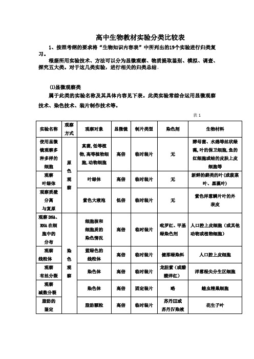 高中生物教材实验分类比较表