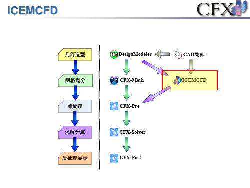 ICEMCFD