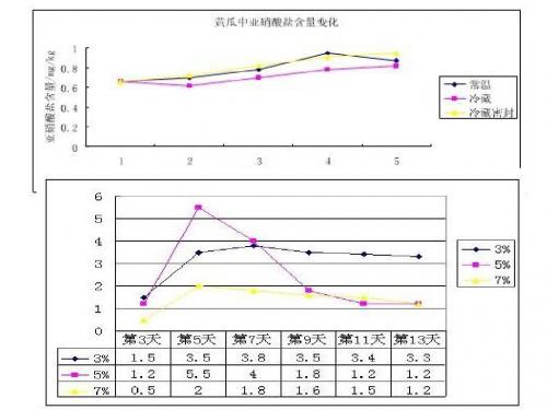 上课-泡菜的腌制和亚硝酸测定