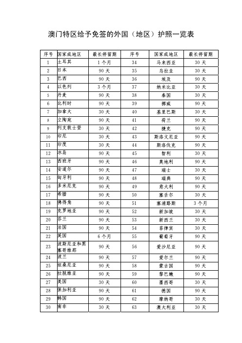 澳门特区给予免签的外国(地区)护照一览表