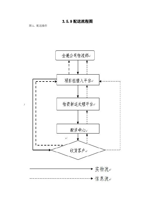 配送流程图