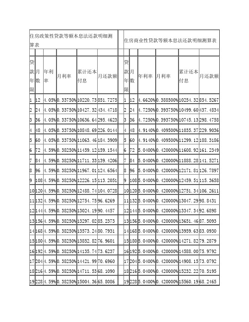 住房政策性贷款等额本息法还款明细测算表