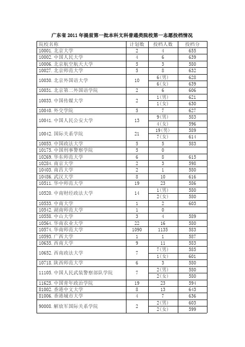 广东省2011年提前第一批本科文科普通类院校第一志愿投档情况