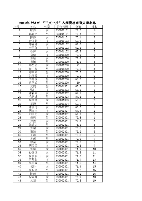 2016年三支一扶入闱人员名单