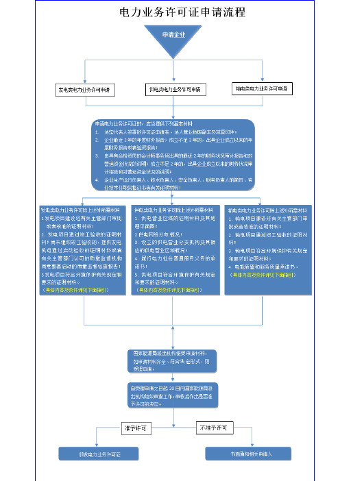 电力业务许可证办理流程及办法