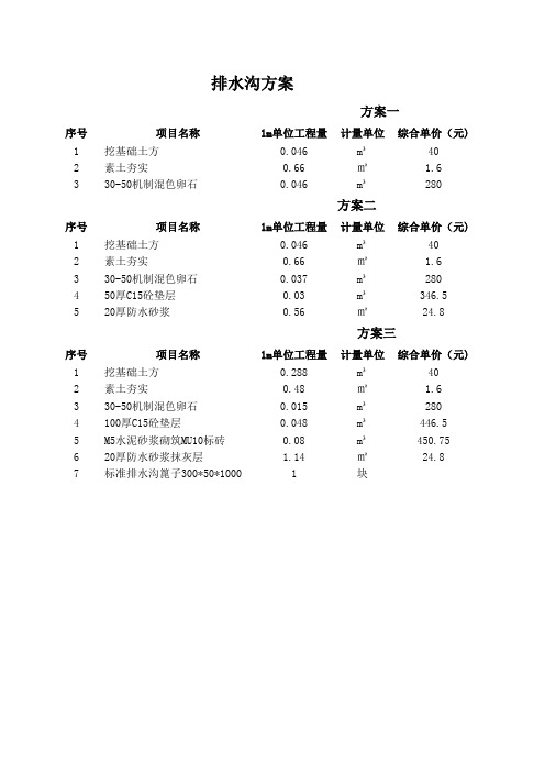 排水沟方案报价