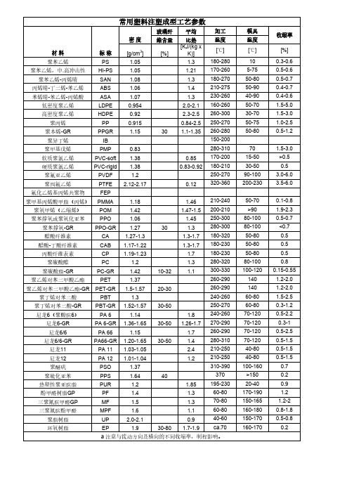 常用塑料注塑成型工艺参数